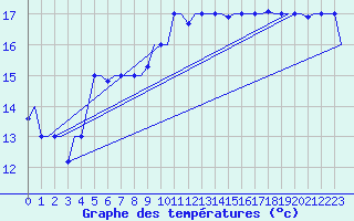 Courbe de tempratures pour Tanger Aerodrome