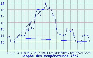 Courbe de tempratures pour Rhodes Airport