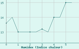 Courbe de l'humidex pour Uralsk