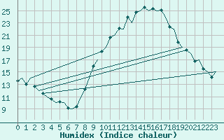 Courbe de l'humidex pour Madrid / Barajas (Esp)