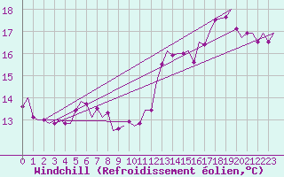 Courbe du refroidissement olien pour Brize Norton
