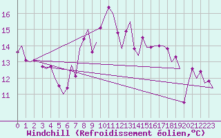 Courbe du refroidissement olien pour Granada / Aeropuerto