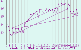 Courbe du refroidissement olien pour Platform L9-ff-1 Sea