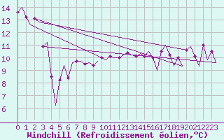 Courbe du refroidissement olien pour Platform Hoorn-a Sea