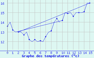 Courbe de tempratures pour Middle Wallop