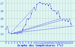 Courbe de tempratures pour Haugesund / Karmoy