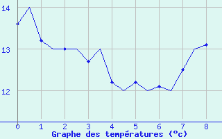 Courbe de tempratures pour Middle Wallop