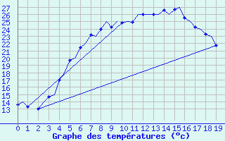 Courbe de tempratures pour Halli