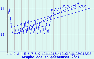 Courbe de tempratures pour Platform F16-a Sea