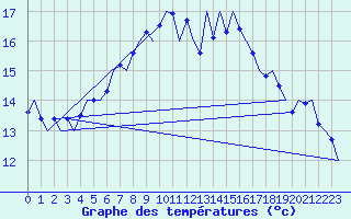 Courbe de tempratures pour Vlieland