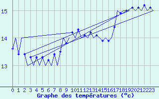 Courbe de tempratures pour Platform F16-a Sea