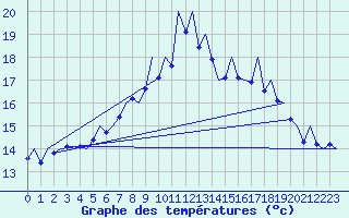 Courbe de tempratures pour Hannover
