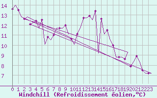 Courbe du refroidissement olien pour Laupheim