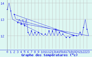 Courbe de tempratures pour Platform K13-A