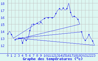 Courbe de tempratures pour Tiree