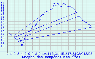 Courbe de tempratures pour Volkel