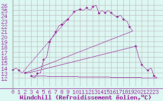 Courbe du refroidissement olien pour Volkel