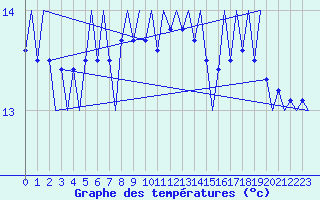 Courbe de tempratures pour Platform P11-b Sea