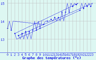 Courbe de tempratures pour Platform L9-ff-1 Sea