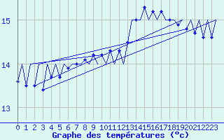 Courbe de tempratures pour Platform F3-fb-1 Sea