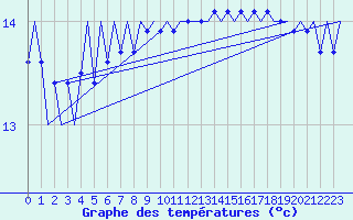 Courbe de tempratures pour Platform Hoorn-a Sea