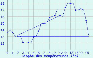 Courbe de tempratures pour Maastricht / Zuid Limburg (PB)