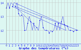Courbe de tempratures pour Platform A12-cpp Sea