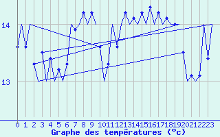 Courbe de tempratures pour Tiree