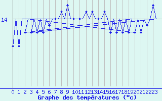 Courbe de tempratures pour Platform F3-fb-1 Sea