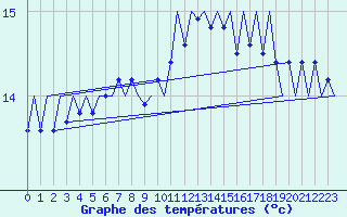 Courbe de tempratures pour Platform J6-a Sea