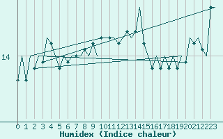 Courbe de l'humidex pour Platform F3-fb-1 Sea