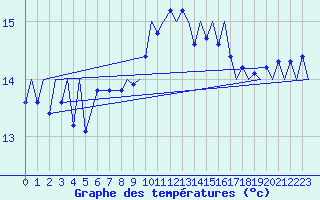 Courbe de tempratures pour Gibraltar (UK)