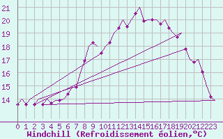 Courbe du refroidissement olien pour Saarbruecken / Ensheim