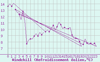Courbe du refroidissement olien pour Lelystad