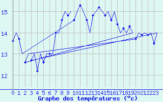 Courbe de tempratures pour Haugesund / Karmoy