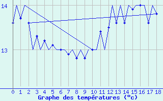 Courbe de tempratures pour Platform K14-fa-1c Sea