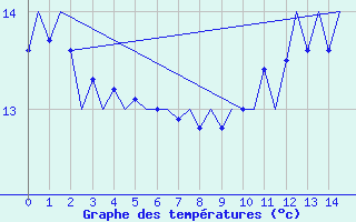 Courbe de tempratures pour Platform K14-fa-1c Sea