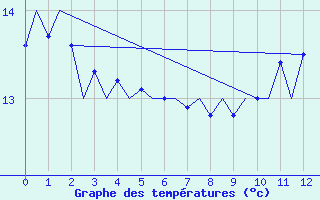 Courbe de tempratures pour Platform K14-fa-1c Sea