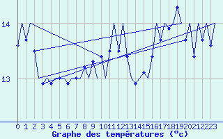 Courbe de tempratures pour Platform J6-a Sea