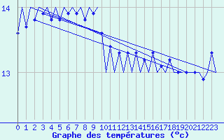 Courbe de tempratures pour Platform A12-cpp Sea