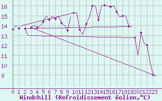 Courbe du refroidissement olien pour Kemi