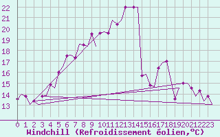 Courbe du refroidissement olien pour Ronchi Dei Legionari