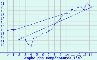 Courbe de tempratures pour Topcliffe Royal Air Force Base