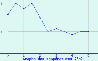 Courbe de tempratures pour Platforme D15-fa-1 Sea