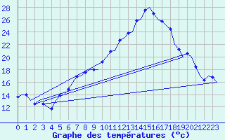 Courbe de tempratures pour Grenchen