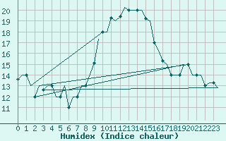 Courbe de l'humidex pour Enfidha Hammamet