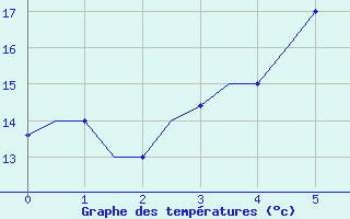 Courbe de tempratures pour Tabriz