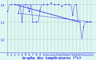 Courbe de tempratures pour Gnes (It)