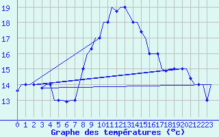 Courbe de tempratures pour Tunis-Carthage