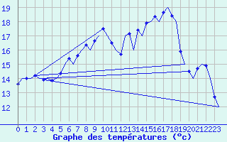 Courbe de tempratures pour Groningen Airport Eelde
